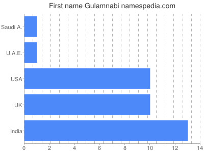 Vornamen Gulamnabi