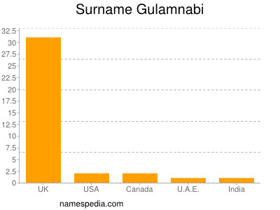 Familiennamen Gulamnabi