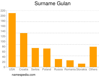 Surname Gulan