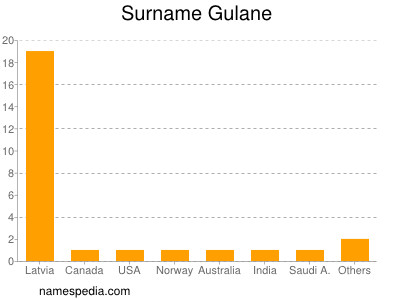 Familiennamen Gulane