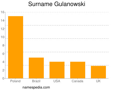 Familiennamen Gulanowski