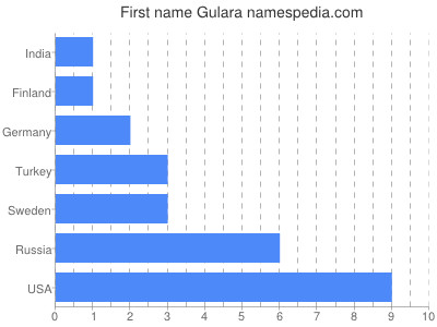 prenom Gulara