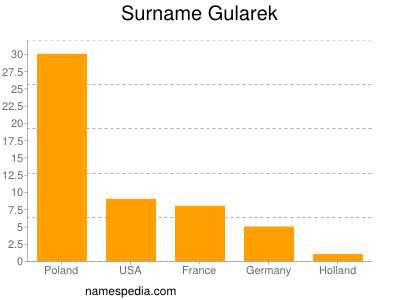 Familiennamen Gularek