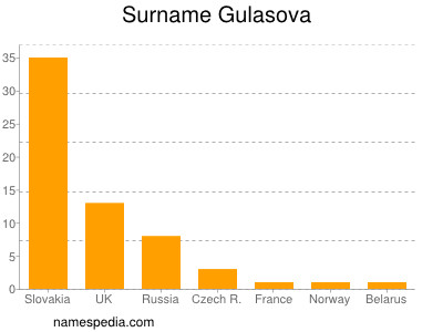 Surname Gulasova