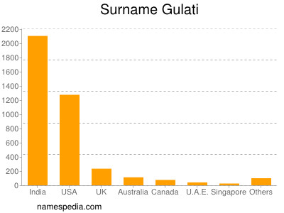 Surname Gulati