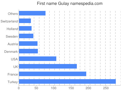 Vornamen Gulay