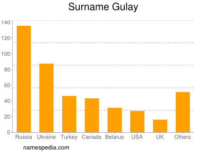 Familiennamen Gulay