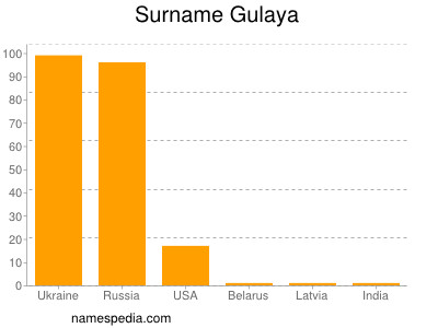 Surname Gulaya