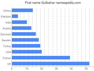 Given name Gulbahar