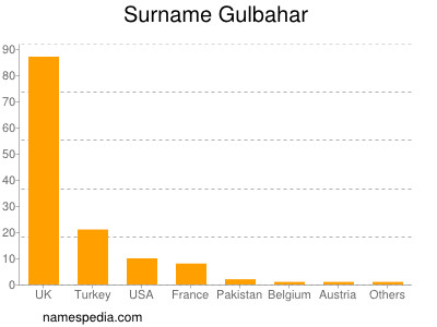 Familiennamen Gulbahar