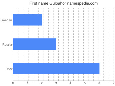 Vornamen Gulbahor