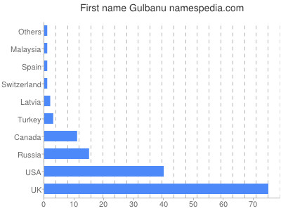 Vornamen Gulbanu