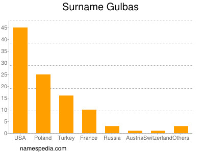 Familiennamen Gulbas