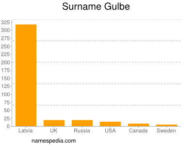 Familiennamen Gulbe