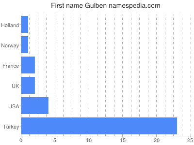 Given name Gulben
