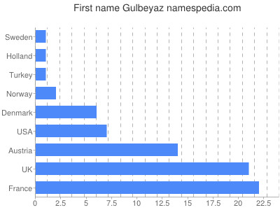 prenom Gulbeyaz