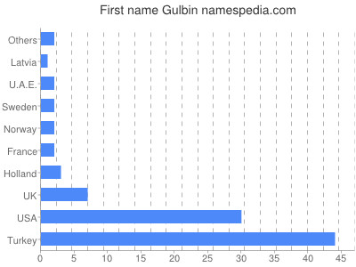 Vornamen Gulbin