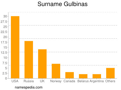 Familiennamen Gulbinas