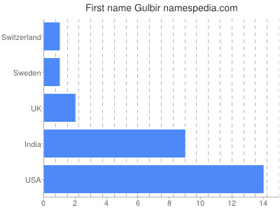Vornamen Gulbir