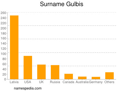 Familiennamen Gulbis