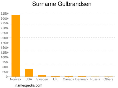 Surname Gulbrandsen