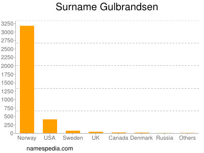 Familiennamen Gulbrandsen