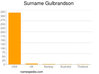 Familiennamen Gulbrandson