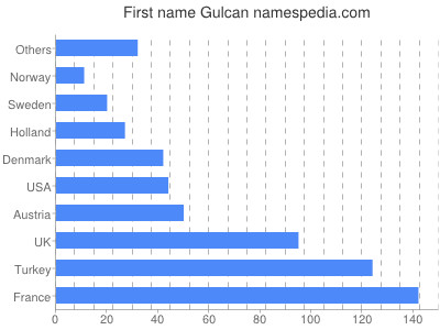 Vornamen Gulcan
