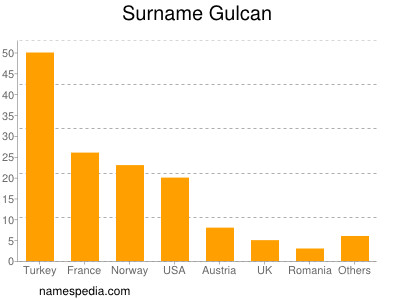 Familiennamen Gulcan