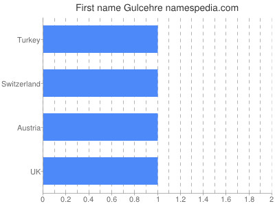 Vornamen Gulcehre
