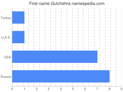 Vornamen Gulchehra