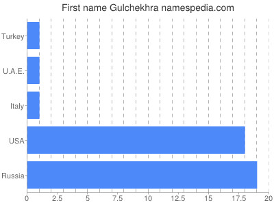 Vornamen Gulchekhra