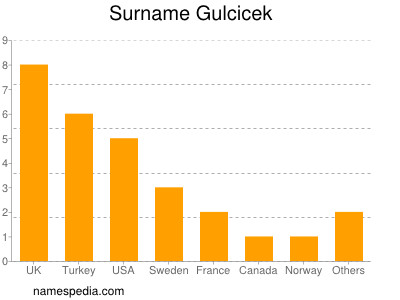 Familiennamen Gulcicek