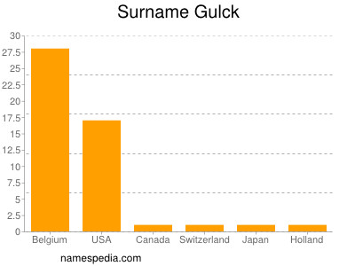 Familiennamen Gulck