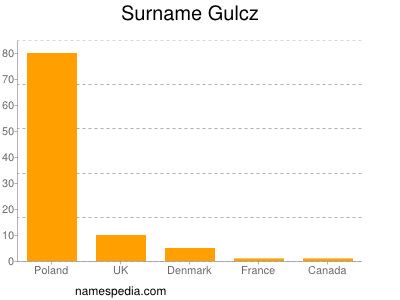 Familiennamen Gulcz