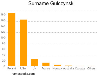 Familiennamen Gulczynski