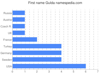 Vornamen Gulda