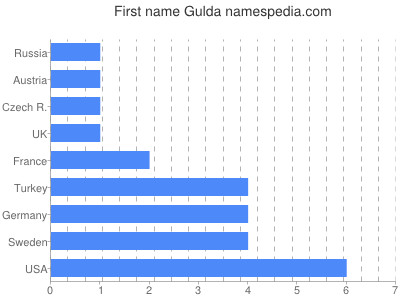 prenom Gulda