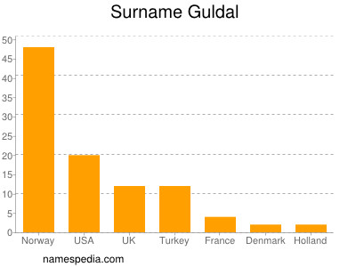 Surname Guldal