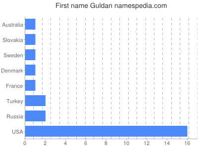 Vornamen Guldan