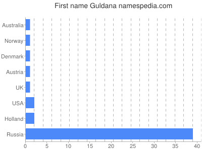 Given name Guldana