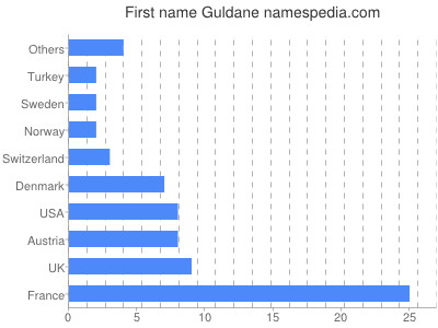 Vornamen Guldane