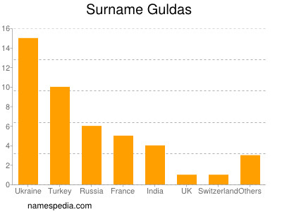 Familiennamen Guldas