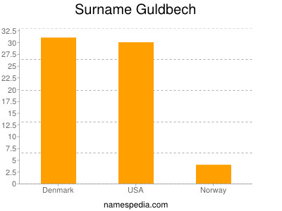 Familiennamen Guldbech