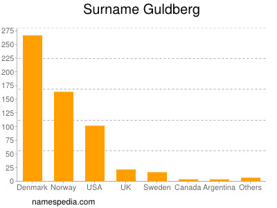 Familiennamen Guldberg