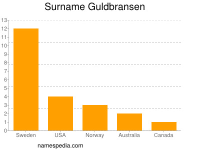 Familiennamen Guldbransen