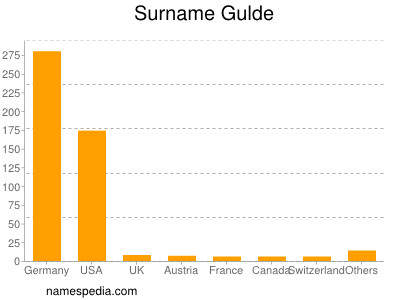 Familiennamen Gulde