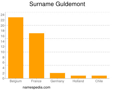 Familiennamen Guldemont