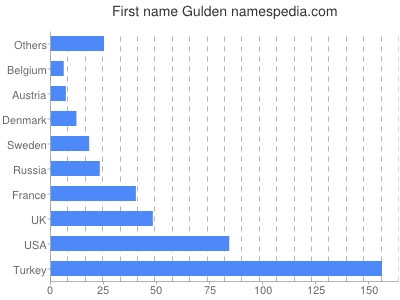 Vornamen Gulden