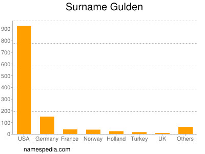 Familiennamen Gulden